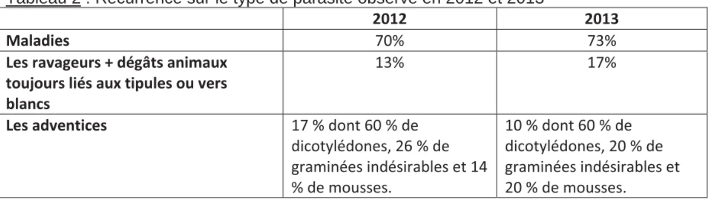 Tableau 2 : Récurrence sur le type de parasite observé en 2012 et 2013 