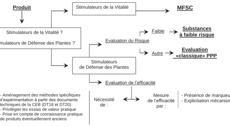 Figure 1. Schéma synthétique des modalités de « classement » des Stimulateurs de la  Vitalité (SV) et Stimulateurs de Défense des Plantes (SDN/SDP)