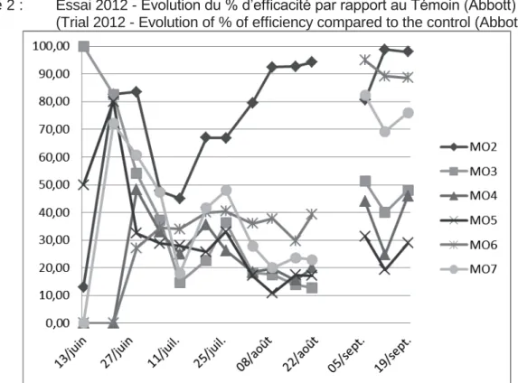 Figure 2 :   Essai 2012 - Evolution du % d’efficacité par rapport au Témoin (Abbott) (Trial 2012 - Evolution of % of efficiency compared to the control (Abbott))