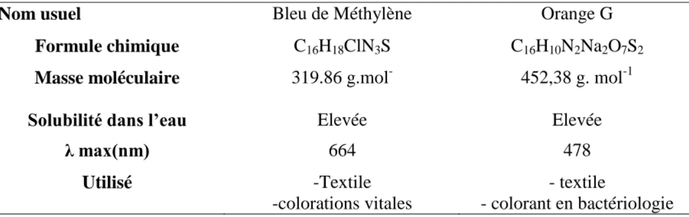 Tableau 05: Caractéristiques physico-chimique de bleu de méthylène et de l’orange G[6 , 34 ,  41] 