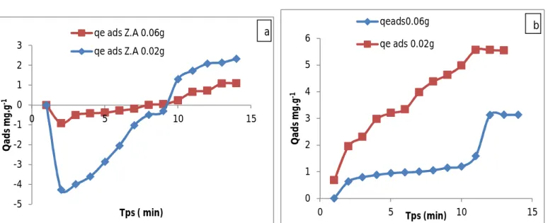 Figure 19 : effet de la masse de la zéolite activée sur l’adsorption de BM (a)  et d’Orange  G (b)