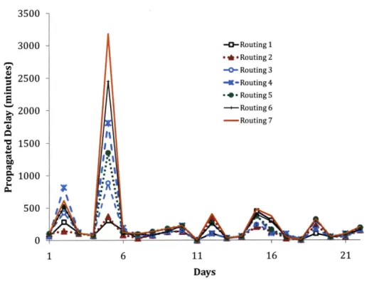 Figure  2-3:  Propagated Delays  of Feasible  Aircraft Routings,  N 2