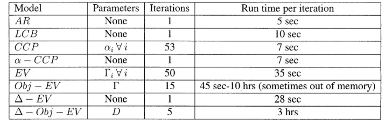 Table  2.3  reports  average  computation  times  for the  airline instances  solved in this  work.