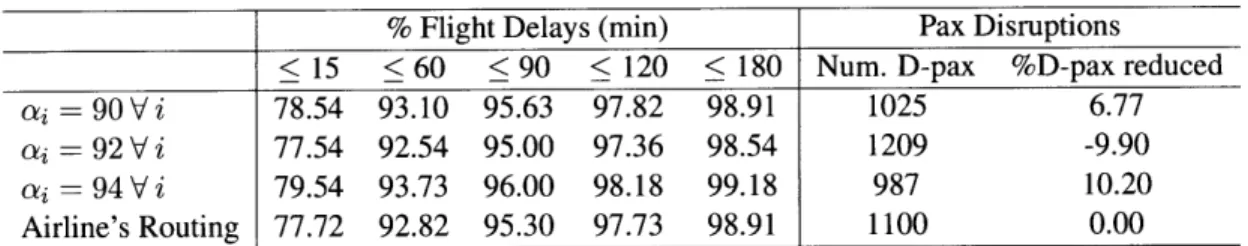 Table  2.4:  Robustness  metrics  for N 2  do  not improve  with increasing  protection  parameters  in the  CCP model (t =  90)