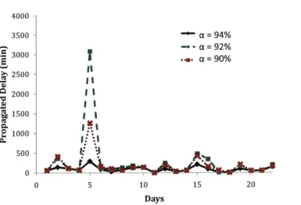 Figure 2-4:  CCP model  solutions  for  network  N 2  do  not  show  improved  total  delay  minutes with increased  protection  (t =  90)