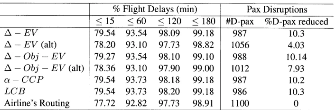 Table  2.6:  A  - EV,  A  - Obj  - EV and  a  - CCP  identify robustness  parameters  to improve upon  the  airline's  routing for N 2  (t =  90)