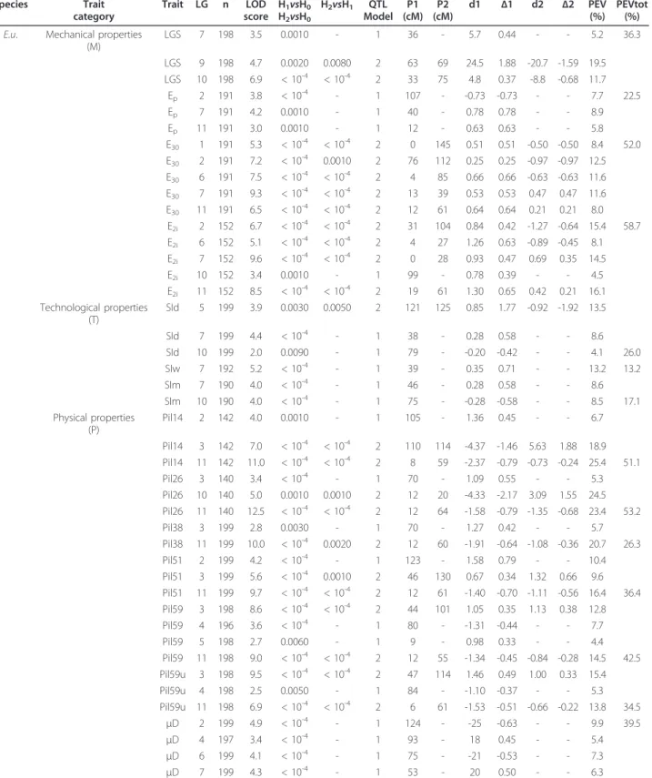 Table 3 QTLs detected by multiple interval mapping in E. urophylla (E.u.) and E. grandis (E.g.) for i) mechanical properties; longitudinal growth strain (LGS) and modulus of elasticity (Ep E30, and E2i), ii) technological properties;