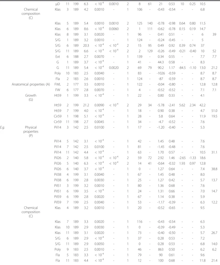 Table 3 QTLs detected by multiple interval mapping in E. urophylla (E.u.) and E. grandis (E.g.) for i) mechanical proper- proper-ties; longitudinal growth strain (LGS) and modulus of elasticity (Ep E30, and E2i), ii) technological properproper-ties; splitt