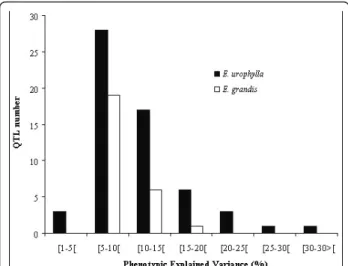 Figure 4 Distribution of effect classes for all wood property QTLs detected in E. urophylla and E