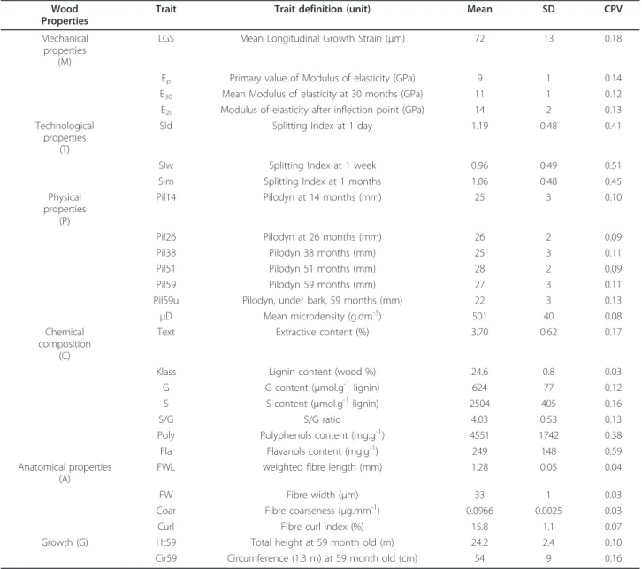 Table 1 Statistics for each wood quality related trait and growth: mean, standard deviation (SD) and coefficient of phenotypic variation (CPV)