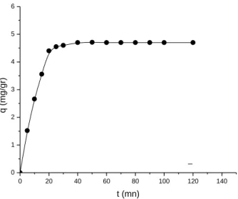 Figure 3: Phenol adsorption curves (phenol/loofa) at given conditions: pH=8.5,  C 0 =50mg/l, m=0.1g, V=50ml, T=23°C and stirring velocity=150 rpm