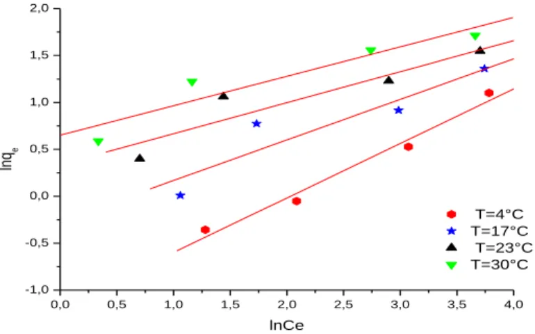 Figure 8: The linearised Freundlich adsorption isotherm of phenol  4. Conclusion 