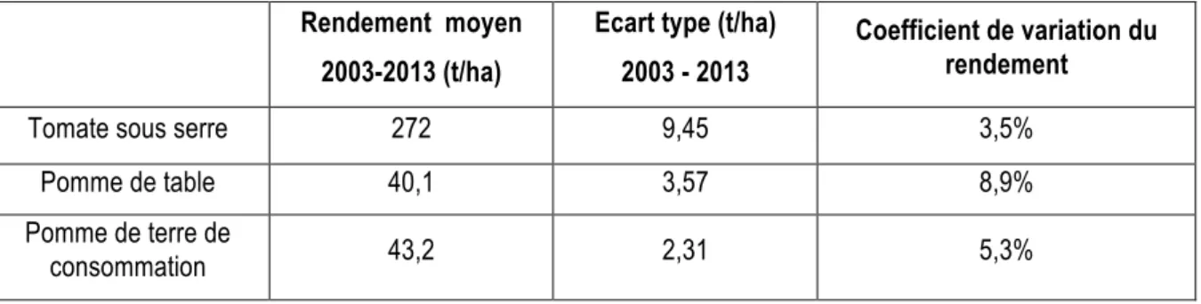 Tableau 2 : Variation des rendements due aux manques à produire et aux pertes au champ de la tomate sous  serre, de la pomme de table et de la pomme de terre de consommation de 2003 à 2013 (Données Agreste)