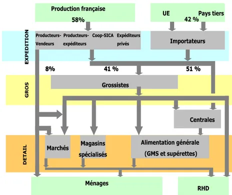 Diagramme de la distribution des fruits et légumes frais - Source Ctifl 