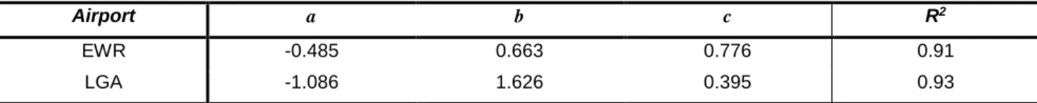 Table 1. Estimated Pareto frontier parameters for the detailed GDP model
