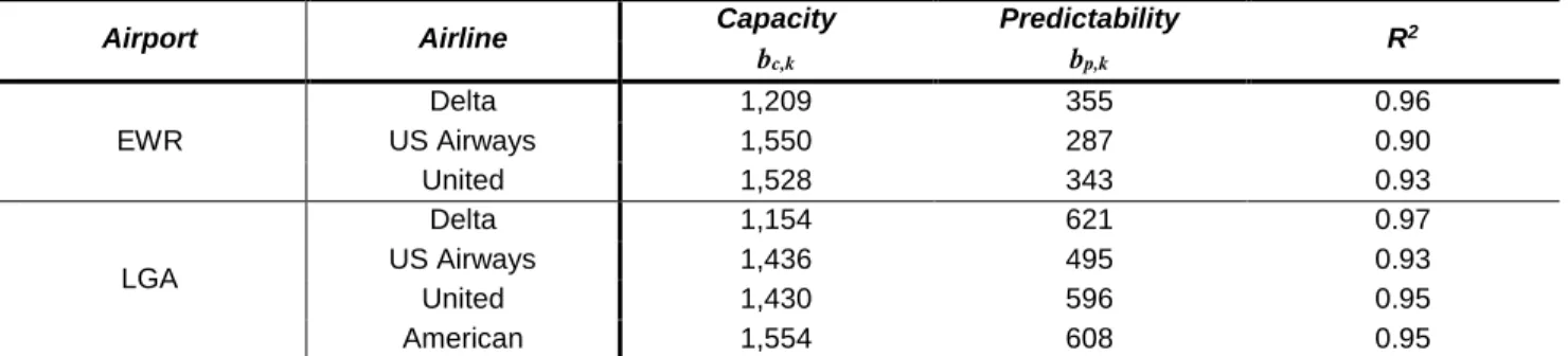 Table 2. Estimated payoff-function parameters for the detailed GDP model