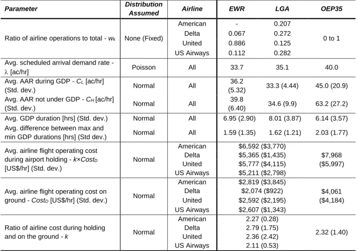 Table 3. GDP parameter distributions 