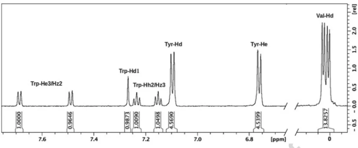 Fig. 2 1D proton spectrum of a mixture between a model peptide (sequence P 5 VP 5 RVYK) corresponding to the proline-rich region of the RAR γ NTD and the tryptophan solution of known concentration