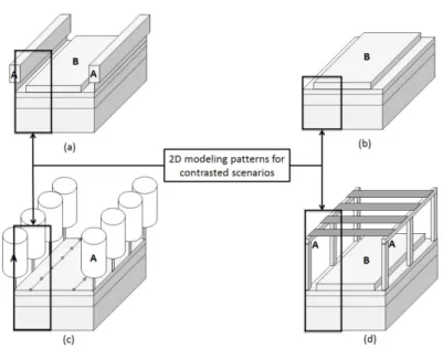 Fig. 1. Example of 4 contrasted scenarios where A is the dominant crop or structure and B is the dominated crop for the  radiation competition: (a) intercropped vineyard (b) durum wheat (c) irrigated peach orchards and (d) food crops under 