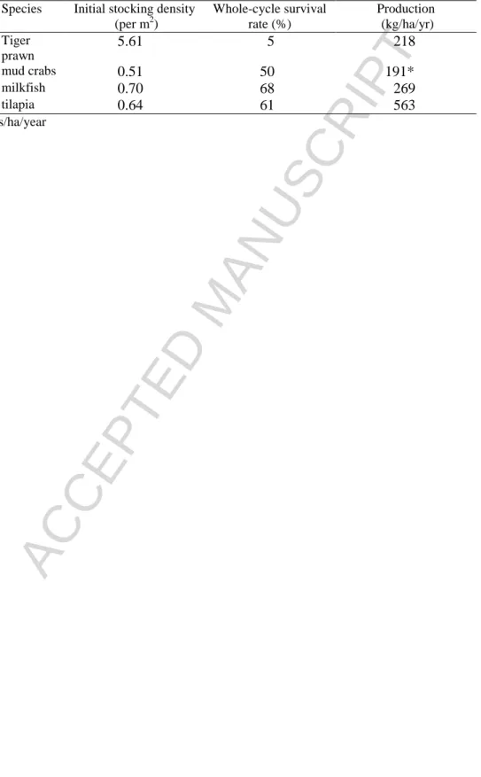 Table  1:  Mean  stocking  densities,  mortality  rates  and  annual  production  of  the  brackish  polyculture  system  of  Pampanga,  based  on  a  30-  production-sites  sample  in  a  previous  survey  from  April-July  2006