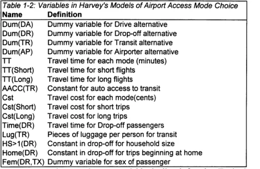 Table  1-2:  Variables in Harvey's Models of Airport Access Mode  Choice Name  Definition