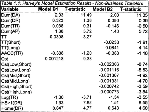 Table  1.4:  Harvey's Model  Estimation Results - Non-Business Travelers Variable  Model  BI  T-statistic  Model  B2  T-statistic