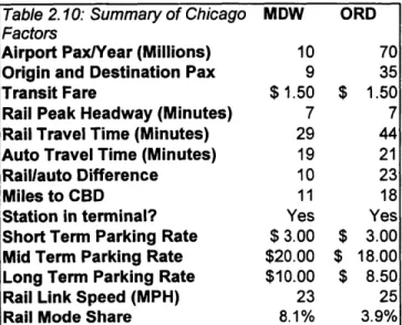 Table  2.10:  Summary of Chicago  M DW  ORD Factors