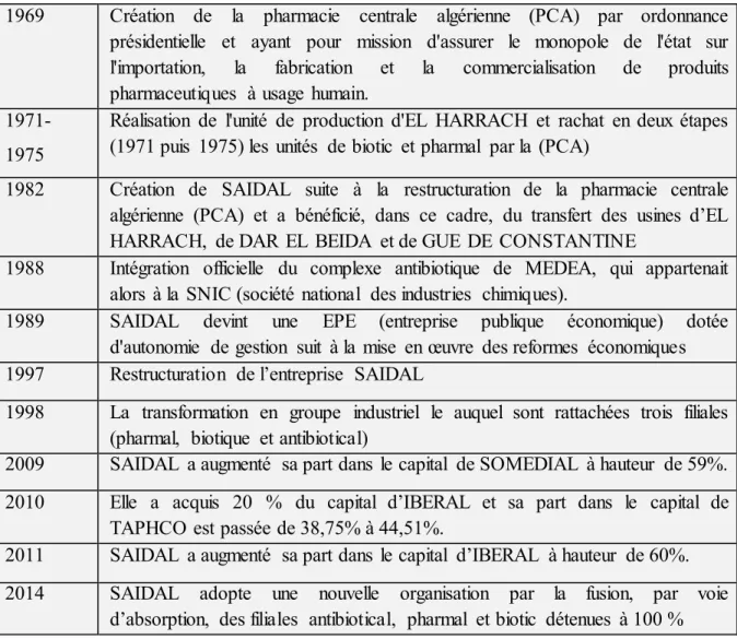 Figure I-  1: Le signe du groupe  SAIDAL