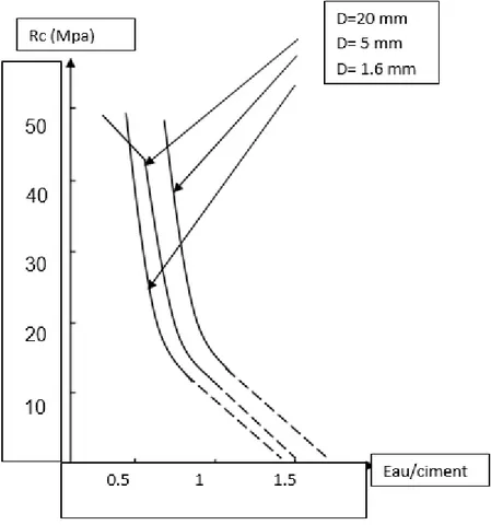 Figure II.4 - Effets de la granularité sur la résistance du béton [13] 
