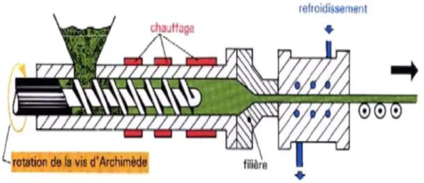 Figure 04 : coupe d’une extrudeuse mono vis 