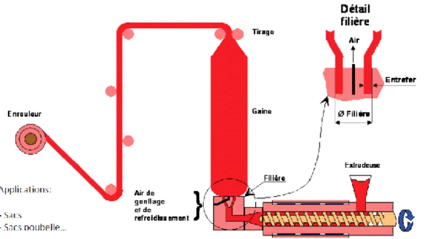 Figure 05: Extrusion soufflage  III.2.2.Procédé d’injection [7] 