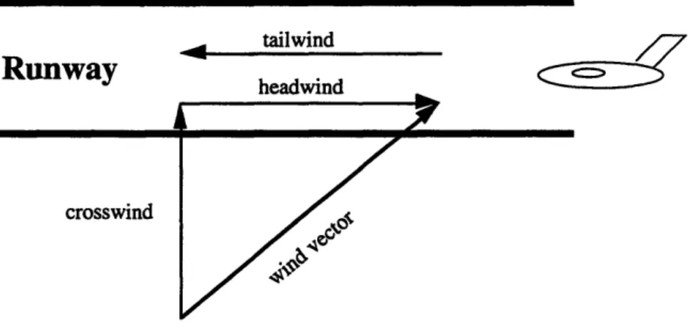 Figure 2.2:  Wind  Vector  Components
