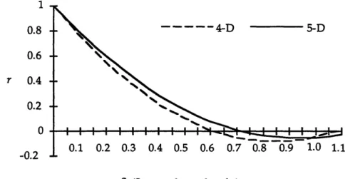 Figure 2.6:  4-D  and 5-D  Correlation Curves