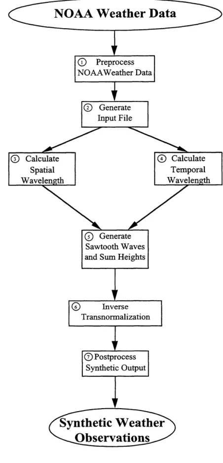 Figure 2.7: Implementation Flow  Chart