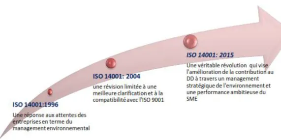 Figure 02 : L’évolution de la norme ISO 14001 II-3-3-1-B/ Comparaison des deux versions de la norme : 