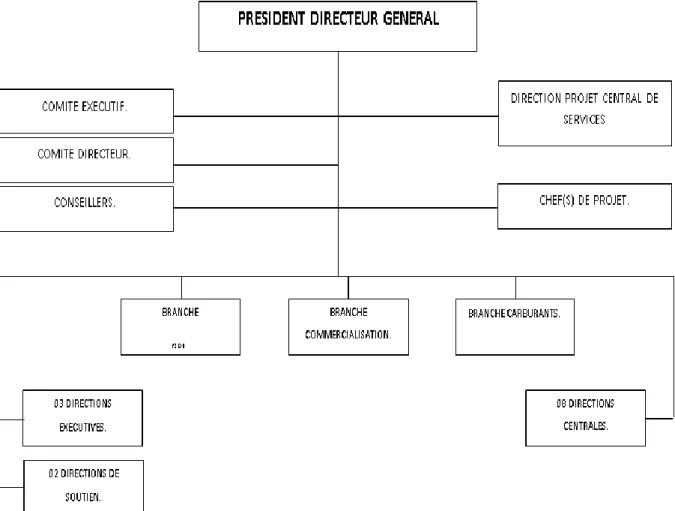 Figure 05:  Organigramme de l’entreprise NAFTAL (manuel QSE).