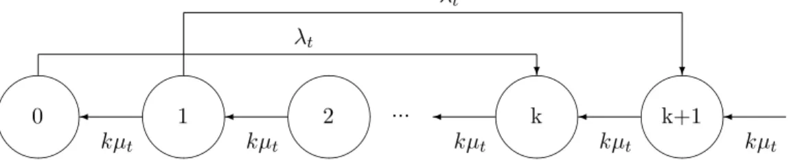 Figure 2: State-transition diagram of the M (t)/E k (t)/1 queuing system