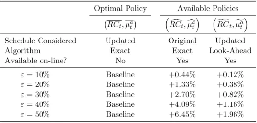 Table 3: Total expected congestion costs with the three policies under a schedule update, for different values of ε