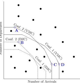 Figure 1: Schematic representation of VMC and IMC Operational Throughput Envelopes day with a large number of scheduled departures