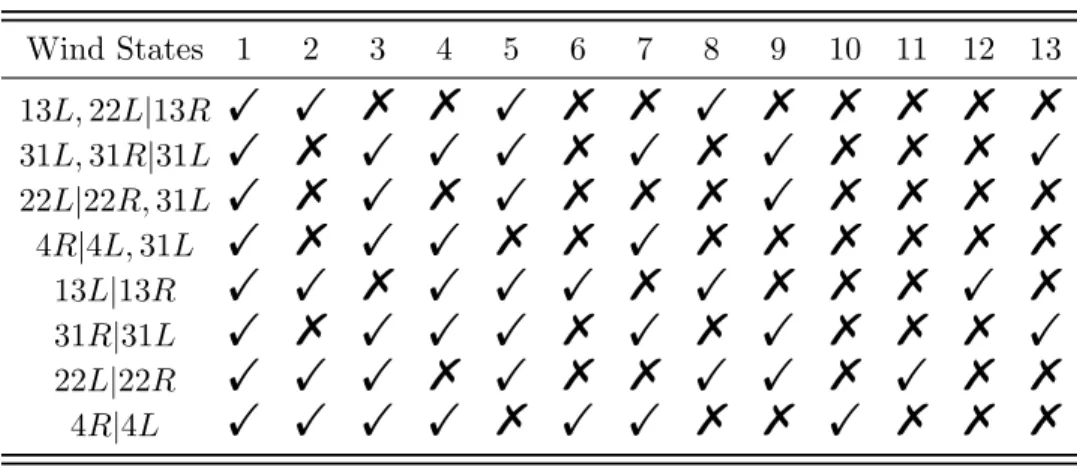 Table 2: Set of JFK runway configurations that can be selected per wind state Wind States 1 2 3 4 5 6 7 8 9 10 11 12 13 13L, 22L|13R ! ! % % ! % % ! % % % % % 31L, 31R|31L ! % ! ! ! % ! % ! % % % ! 22L|22R, 31L ! % ! % ! % % % ! % % % % 4R|4L, 31L ! % ! ! 