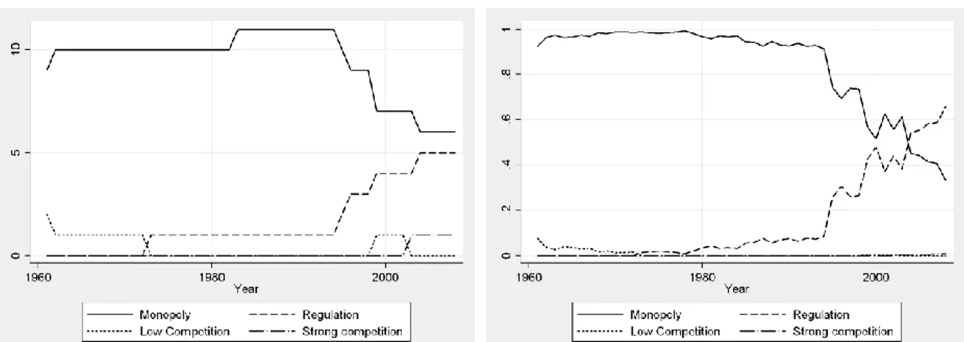 Figure 4. Market organisation in Former French Colonies (FFC) (1961-2008)   