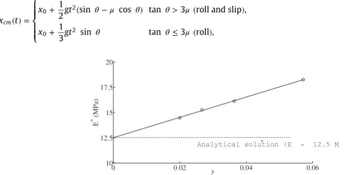 Fig. 5 shows the normal contact force F as a function of displacement d of the center of the cylinder for four values of ξ .