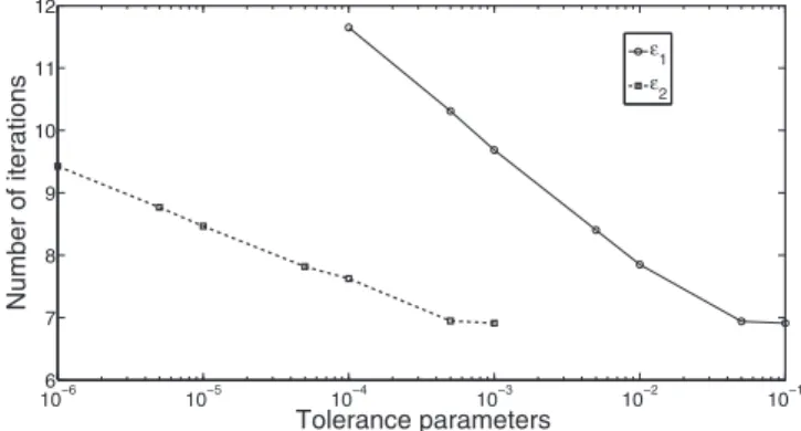 Fig. 1. Number of iterations as a function of tolerance parameters ϵ 1 and ϵ 2 ; see text.