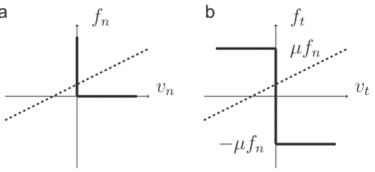 Fig. 3. Contact conditions: (a) Velocity-Signorini complementarity condition as a graph relating the normal relative velocity v n and normal force f n ; (b) Coulomb friction law as a graph relating the tangential velocity v t and friction force f t ; μ is 