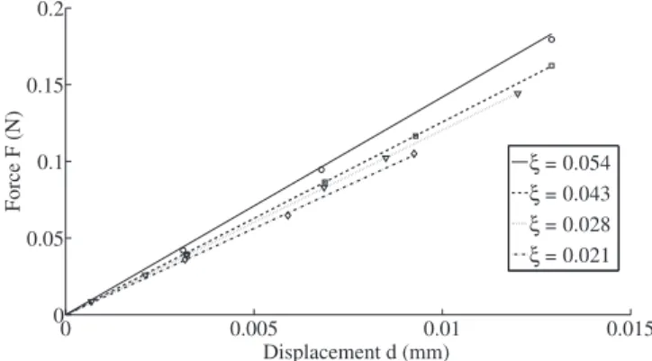 Fig. 5. Force-displacement plots of 2D Hertz contact for different levels of relative spatial resolution ξ.