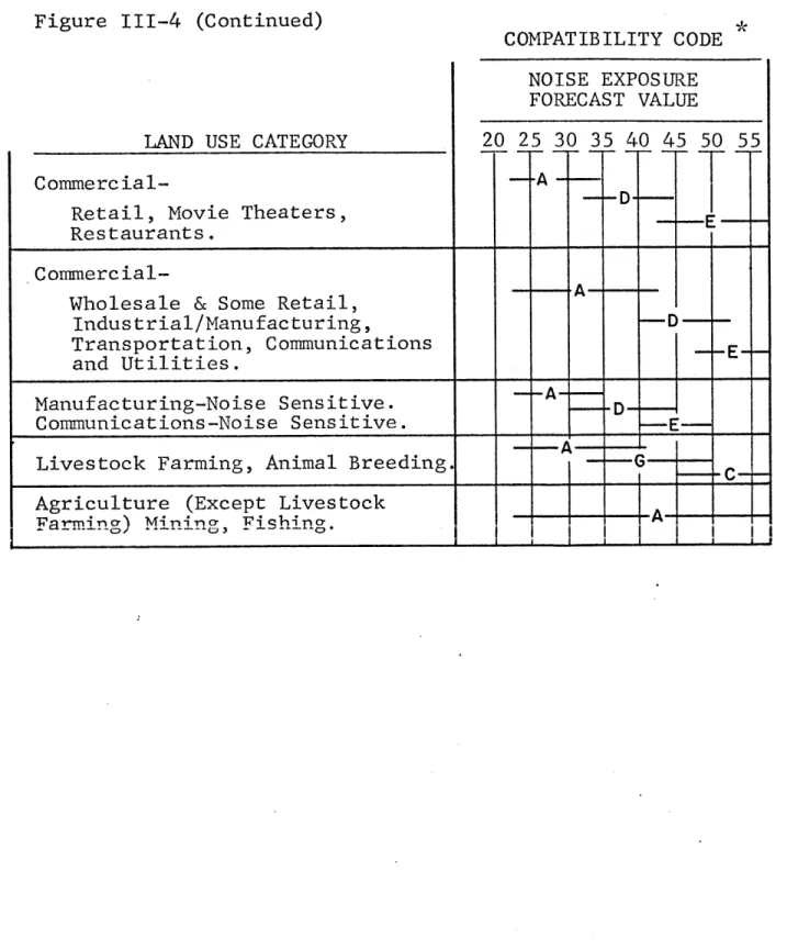 Figure  111-4  (Continued) COMPATIBILITY CODE  -I-NOISE  EXPOSURE FORECAST  VALUE 20  25  30  35  40  45  50  55 -- A  D-E -9P