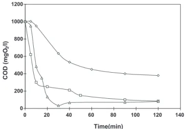 Fig. 5. Inﬂuence of the current density on COD abatement. S/V = 22.5 m 2 /m 3 , pH 6.8 and S= 0.5 g/l