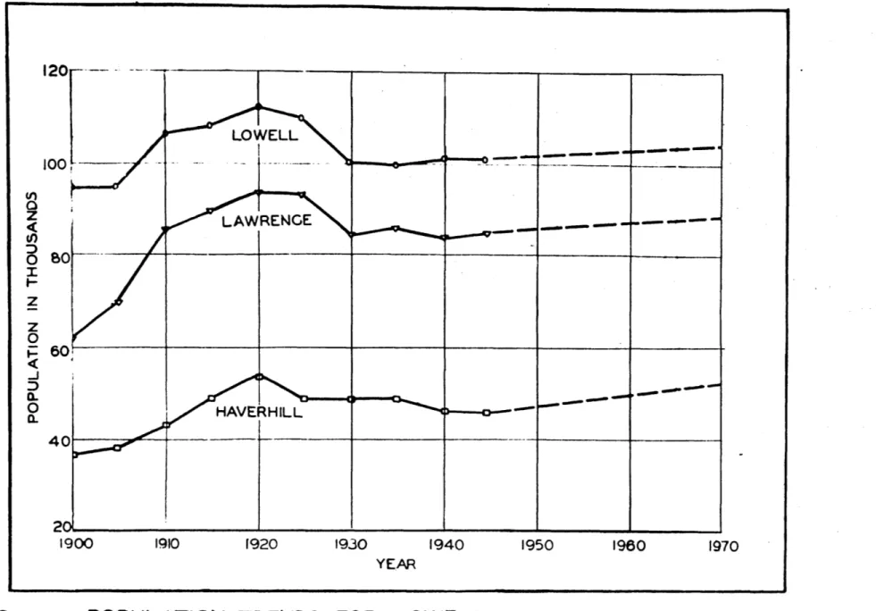 FIG.  2.  POPULATION  TRENDS FOR  LOWELL,  LAWRENCE  AND  HAVERHILLz