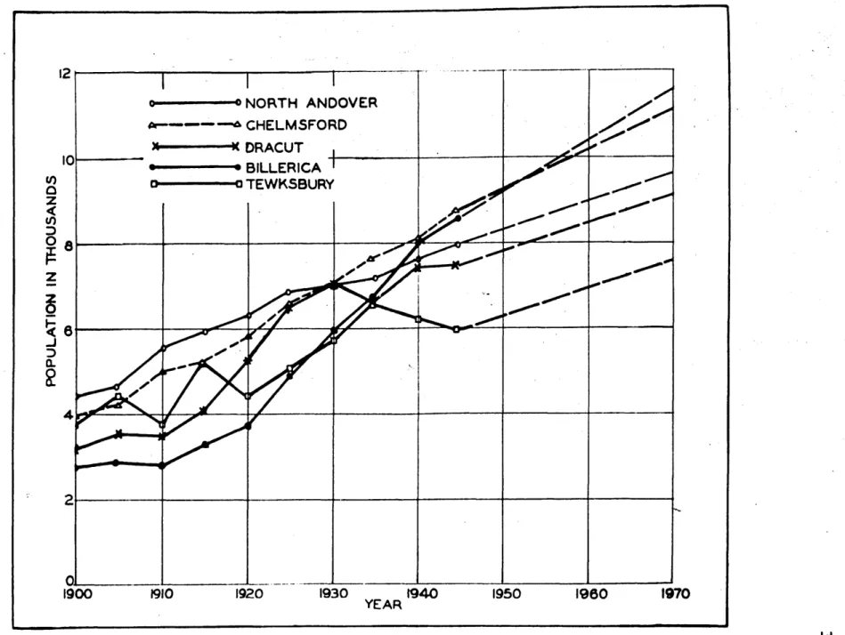 FIG.  3.  POPULATION  TRENDS