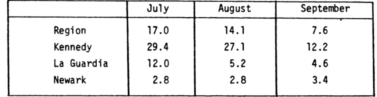 Table  10  gives  the  percentage  of  aircraft  delayed by  30 minutes or  more for  the  same  time  period.[36]  As  might  be  expected,  the  improvement was substantial.